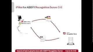 How-to № 048 — Search for text through jpeg, tiff and other images with ABBYY Recognition Server