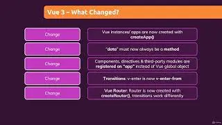 XXII. Vue 2 to Vue 3 Migration. 2. Important Changes & Migration Steps