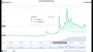 Orchid   OXT   -  Orchid to USD Chart