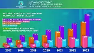 2017-2023-yillarda O'zbekistonda nodavlat notijorat tashkilotlarni moliyalashtirish koʻrsatkichi