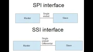 What is the difference between SPI and SSI interface | Synchronous Serial Interface | SPI vs SSI