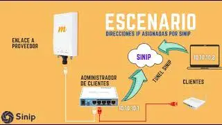 #MIKROTIK ACCEDE A TUS ANTENAS 📡 #MIMOSA DESDE CUALQUIER PARTE DEL MUNDO¡ 🌎