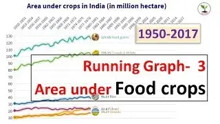 Running graph of Area under Food crops in India || Graph part- 3 ||Agri Wale ||