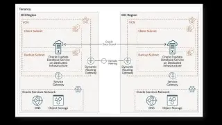 Disaster Recovery - Cross Region Active Data Guard on Exadata Database on Dedicated Infrastructure