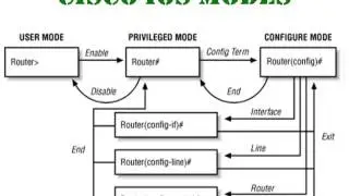 Cisco Routers:  Cisco  IOS Modes