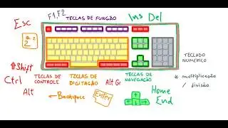 Atalhos do teclado