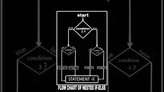 SYNTAX, FLOW chart,EXPLANATION of "nested if -else"