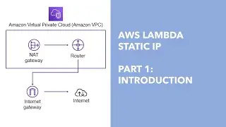 AWS Lambda + Static Outgoing IP - Part 1: Introduction
