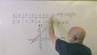 כיתה ח. מתמטיקה.  פונקציה קווית