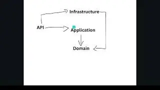Dot Net Core Clean Architecture With Mediator Implementation   Part 1 ( 1/2)