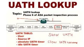 UATH lookup ASA packet inspection phase : CCNP Security FIREWALL : Cisco Training Videos