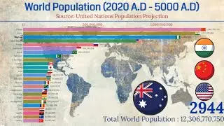 Countries with Highest Population in the world by 2020AD-5000 AD