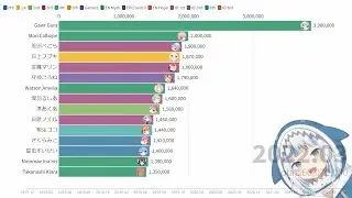 Hololive Subscribers Count (2017.12-2022.03)