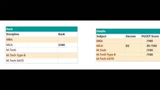 #PGCET MCA, MBA AND M.TECH MARKS VS RANK
