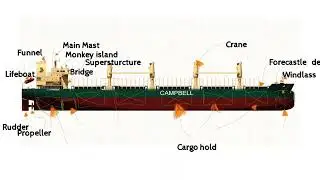 Parts of the Ship: #marine #engineering, #navel #Architecture #cargo #container #Maritime