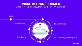 Visiativ Transformer - Erstellung & Kontrolle Ihrer Transformations-Roadmaps