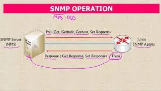 Configure SNMP on Juniper