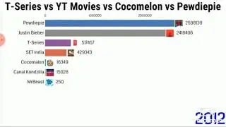 TOP 5 FASTEST GROWING CHANNELS IN THE WORLD SUBSCRIBERS RACE 2005-2020