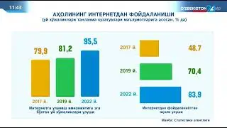 Аҳолининг интернетдан фойдаланиши