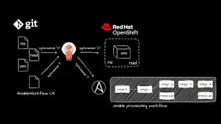 Deploy and manage VMs in OpenShift Virtualization using ArgoCD and Ansible Automation platform