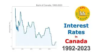 [CPI Canada] Bank of Canada Interest Rates from 1992 to 2023