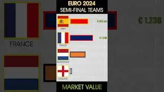 Market Value Semi Final Teams EURO 2024