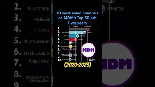 10 most voted channels on MDM’s Top 50 Sub Livestream - (2020-2023) 