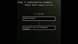 Apex One: OS Command Injection in Trend Micro Apex One management console (CVE-2025-54948) 