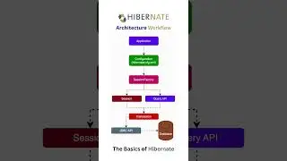 Hibernate Framework Architecture and Workflow in Java