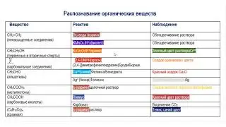 Тесты на органические вещества