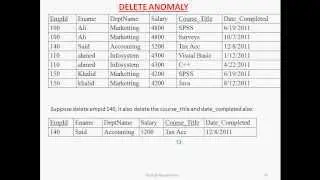 update & delete anomaly