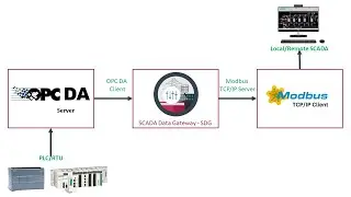 OPC DA to Modbus TCP: Step-by-Step Beginner's Guide - SDG