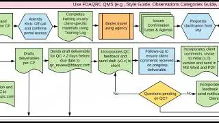 Service Execution Process Map Overview