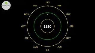 Datavisualisation de l'évolution des températures entre 1880 et 2021
