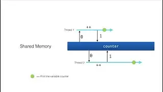 Part 07 - Concurrency - Thread Safety Problem (Multithreading in Java)  Java Certification 1Z0-819