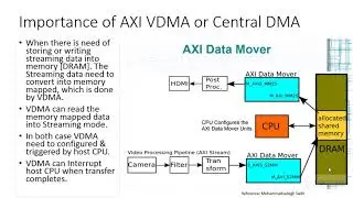 Video DMA (VDMA) Configuration with Xilinx VIVADO & Zynq FPGA
