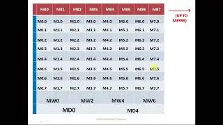 Memory Addressing in Siemens PLC Programming   Free Training Course 
