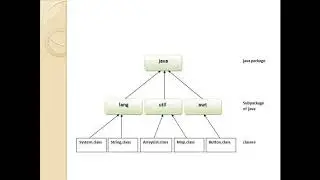 WHAT ARE PACKAGES AND TYPES OF PACKAGES IN JAVA