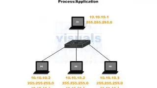 TCP/IP Model
