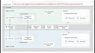 20-How to Create Cross-region Internal Application Load Balancer with instance Group in GCP