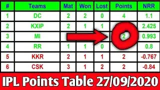 IPL 2020 Points Table | IPL 2020 Points Table Today | ipl points table 2020 | ipl point table | IPL