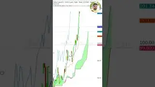 Global #market updates #DowJones #Dollar index #Gold #Silver #Nifty #a1gurukulam #youtube #shorts