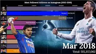 Most Followed Athletes on Instagram (2012-2019)