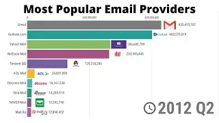 Most Popular Email Providers - 1997/2020
