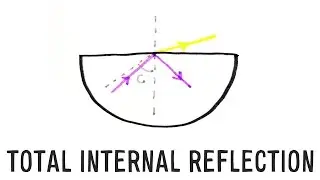 Total Internal Reflection | GCSE Physics | Doodle Science