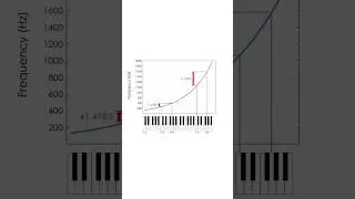 Exponential frequency curve of musical notes