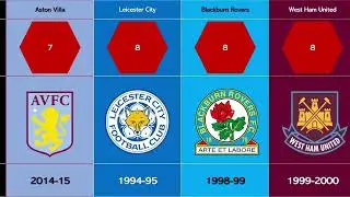 Premier League Team Red Cards History (2022)