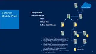 ConfigMgr 2012 Software Updates Part II Server Configuration
