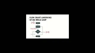 dowhileloop # what is do while loop # syntax of while loop #flow chart of do while loop #program #fy