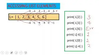 8. Python List PART 1 CREATING LIST | NESTED LIST | INDEXING | SLICING | MODIFICATION | READING LIST